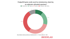 Výsledek bleskového průzkumu agentury Median pro Radiožurnál (26.-27. června 2023) – otázka na podporu vzniku nového ministerstva sportu