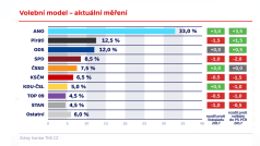 Hnutí Ano se s náskokem setrvává na pozici nejsilnější strany v Česku, ukazuje únorový volební model. V porovnání s podzimním průzkumem hnutí Andreje Babiše ještě posílilo.