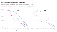 Vysokoškolákům dobré zdraví vydrží déle