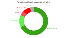 Median účast ve 2. kole