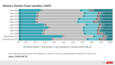 Potřebnost Nato pro Českou republiku