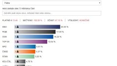 Volební výsledky v Parlamentních volbách 2017 pro Prahu.
