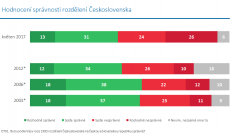 Zhruba 44 procent Čechů hodnotí rozpad Československa jako správný