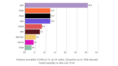 Lednový průzkum Centra pro výzkum veřejného mínění