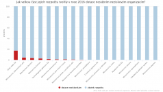 Jak velkou část jejich rozpočtu tvořily v roce 2016 dotace nestátním neziskovým organizacím?