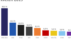 Sněmovní volby by opět vyhrálo ANO 2011 s 30, 5 procenty hlasů.