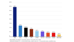 Sněmovní volební model Median, říjen 2023