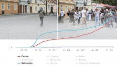 Pražská Kampa na jaře (vlevo) a v létě (vpravo). Graf ukazuje srovnání počtu nakažených a zemřelých s Rakouskem.