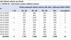 Statistiky očkování proti COVID-19 z 6. ledna 2021