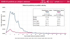 Doba do pozitivity po podání vakcíny