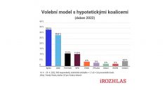 Volební průzkum společnosti Kantar pro hypotetické koalice