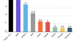 Sněmovní volby by v dubnu vyhrála koalice Pirátů a STAN