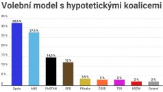 Volební model Kantar pro ČT s možnými koalicemi