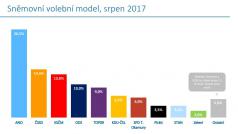 Sněmovní volební model agentury Median zveřejněný 27. srpna.