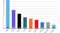 Volební model společnosti Kantar TNS za měsíc červen (v procentech)