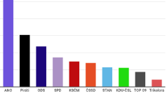 Volby do Poslanecké sněmovny by v březnu vyhrálo hnutí ANO se ziskem 30,8 procenta hlasů. Druzí by byli s výrazným odstupem Piráti následovaní ODS. Opoziční TOP 09 by se do Parlamentu těsně nedostala. Vyplývá to z volebního modelu agentury STEM