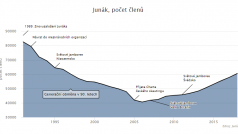 Junák, počet členů