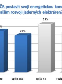 Měla by ČR postavit svoji energetickou koncepci na dalším rozvoji jaderných elektráren?