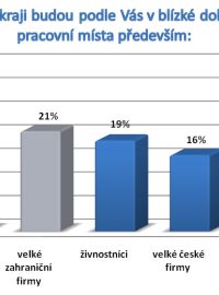 Ve Zlínském kraji budou podle Vás v blízké době vytvářet pracovní místa především: