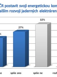 Měla by ČR postavit svoji energetickou koncepci na dalším rozvoji jaderných elektráren?