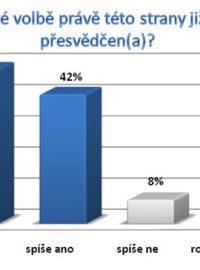 Jste o své volbě právě této strany již pevně přesvědčen(a)?