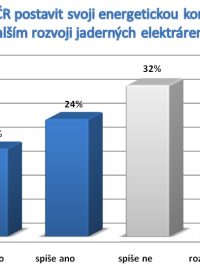 Měla by ČR postavit svoji energetickou koncepci na dalším rozvoji jaderných elektráren?