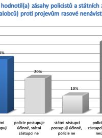 Jak byste hodnotil(a) zásahy policistů a státních zástupců (žalobců) proti projevům rasové nenávisti?