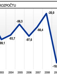 Vývoj deficitu státního rozpočtu ČR v letech 1998-2014