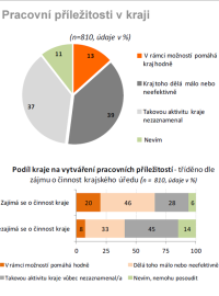 Pracovní příležitosti - Zlínský kraj