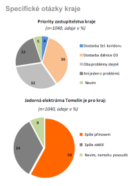 Specifické otázky kraje - Jihočeský kraj