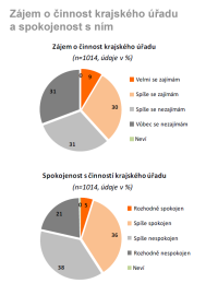 Zájem o činnost krajského úřadu a spokojenost s ním - Ústecký kraj