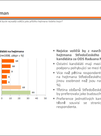 Exkluzivní předvolební průzkum pro Český rozhlas - Středočeský kraj