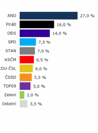 Říjnový model Kantar TNS pro Českou televizi