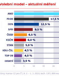 Volební model agentury Kantar CZ pro Českou televizi