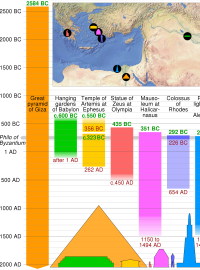 Sedm divů starověkého světa: časová osa.