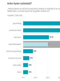 Postoje Čechů k psychoterapii