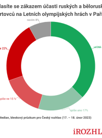 Pro stopku se v bleskovém výzkumu společnosti Median vyslovilo 54 procent dotázaných