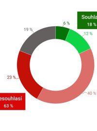 Průzkum společnosti Median pro Český rozhlas