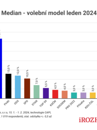 Volební průzkum agentury Median, leden 2024