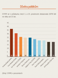 Důvěra v politiky, průzkum CVVM