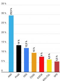 Volební model CVVM prosinec 2019