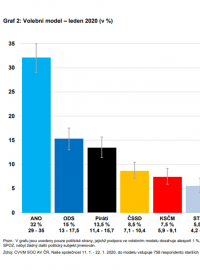 Volební model CVVM leden 2020