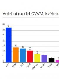 Volební model CVVM z května 2017 už reaguje na události kolem vládní krize, která vyvrcholila koncem ministra financí Andreje Babiše z ANO