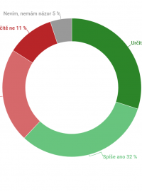 Na 62 procent lidí považuje současný růst platů za dostatečný. Že učitelům rostou platy málo, si naopak myslí jen třetina lidí.