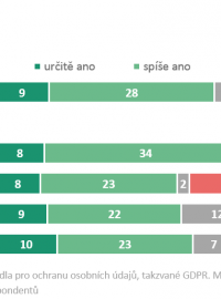 Mezi lidmi mírně převládá názor, že úprava GDPR ve skutečnosti nepomáhá chránit jejich citlivé údaje (souhlasí 37 %, nesouhlasí 56 %).