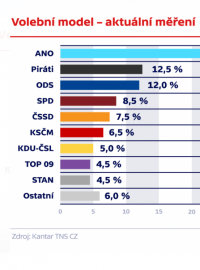 Hnutí Ano se s náskokem setrvává na pozici nejsilnější strany v Česku, ukazuje únorový volební model. V porovnání s podzimním průzkumem hnutí Andreje Babiše ještě posílilo.