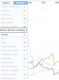 Vizualizace ukazuje příčiny všech úmrtí v českých zemích od roku 1918 do 2006