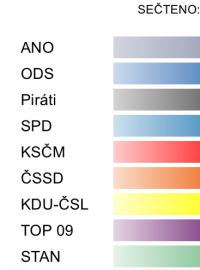 Drtivé vítězství hnutí ANO, výrazný úspěch v letošních volbách do sněmovny zaznamenali také Piráti a SPD Tomia Okamury