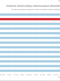 Průměrné příjmy příslušníků GIBS a celorepublikových policejních složek v roce 2017