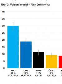 Předvolební průzkum CVVM pro volby do Poslanecké sněmovny za říjen 2018